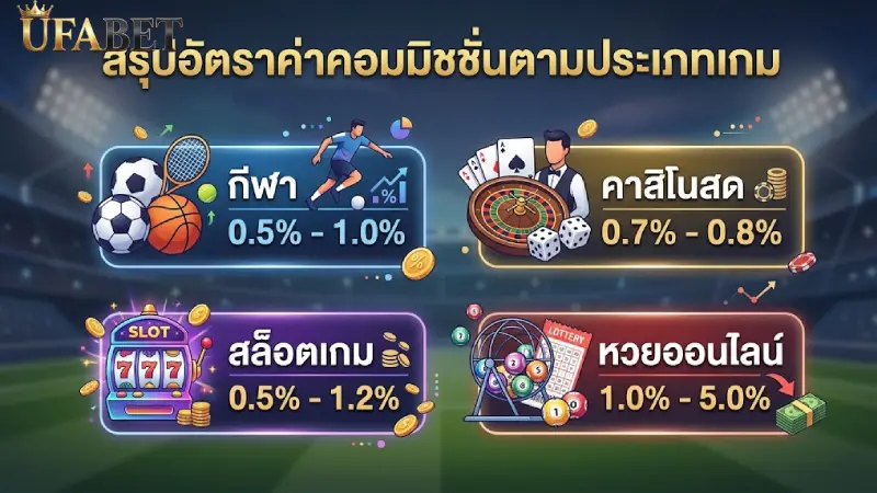 ตารางสรุปอัตราค่าคอมมิชชั่นตามประเภทเกม UFABET